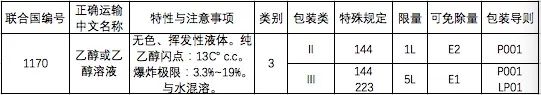 中港?；烦隹? /><br /></p><p></p><p><strong>特殊規(guī)定：</strong></p><p><strong>144：</strong>按體積占比計(jì)算乙醇含量不大于24%的水溶液，不受規(guī)章范本的限制，可按普通貨物運(yùn)輸。</p><p><strong>223：</strong>若危險(xiǎn)特性測(cè)試時(shí)不滿足第3類易燃液體的定義標(biāo)準(zhǔn)，也不符合其他危險(xiǎn)種類定義標(biāo)準(zhǔn)的，不受規(guī)章范本的限制，可按普通貨物運(yùn)輸。</p><p><strong>有限數(shù)量：</strong>當(dāng)包裝類別為II類的乙醇所用內(nèi)包裝不超過(guò)1L、包裝類別為Ⅲ類所用內(nèi)包裝不超過(guò)5L時(shí)，可按照有限數(shù)量運(yùn)輸要求進(jìn)行運(yùn)輸。</p><p><strong>2.出口乙醇生產(chǎn)企業(yè)申報(bào)產(chǎn)地檢驗(yàn)時(shí)需提供的單證材料包括：</strong></p><p>(1)《出口危險(xiǎn)化學(xué)品生產(chǎn)企業(yè)符合性聲明》;</p><p>(2)《出境貨物運(yùn)輸包裝性能檢驗(yàn)結(jié)果單》(散裝產(chǎn)品及國(guó)際規(guī)章豁免使用危險(xiǎn)貨物包裝的除外);</p><p>(3)危險(xiǎn)特性分類鑒別報(bào)告;</p><p>(4)危險(xiǎn)公示標(biāo)簽(散裝產(chǎn)品除外)、安全數(shù)據(jù)單樣本，如是外文樣本，應(yīng)提供對(duì)應(yīng)的中文翻譯件。</p><p><strong>3.出口乙醇的檢驗(yàn)內(nèi)容</strong></p><p>(1)產(chǎn)品的主要成分/組分信息、物理及化學(xué)特性、危險(xiǎn)類別等是否符合有關(guān)國(guó)際公約、國(guó)際規(guī)則、輸入國(guó)家或地區(qū)技術(shù)法規(guī)標(biāo)準(zhǔn)、海關(guān)總署指定的技術(shù)規(guī)范標(biāo)準(zhǔn)要求。</p><p>(2)產(chǎn)品包裝上是否有危險(xiǎn)公示標(biāo)簽，是否隨附安全數(shù)據(jù)單;危險(xiǎn)公示標(biāo)簽、安全數(shù)據(jù)單的內(nèi)容是否符合有關(guān)國(guó)際公約、國(guó)際規(guī)則，輸入國(guó)家或地區(qū)技術(shù)法規(guī)標(biāo)準(zhǔn)、海關(guān)總署指定的技術(shù)規(guī)范標(biāo)準(zhǔn)要求。</p><p><strong>特別提醒：</strong></p><p><strong>用作食品、食品添加劑的乙醇，還應(yīng)符合食品安全的相關(guān)規(guī)定。</strong></p><p><strong>4.出口乙醇常見包裝類型</strong></p><p style=